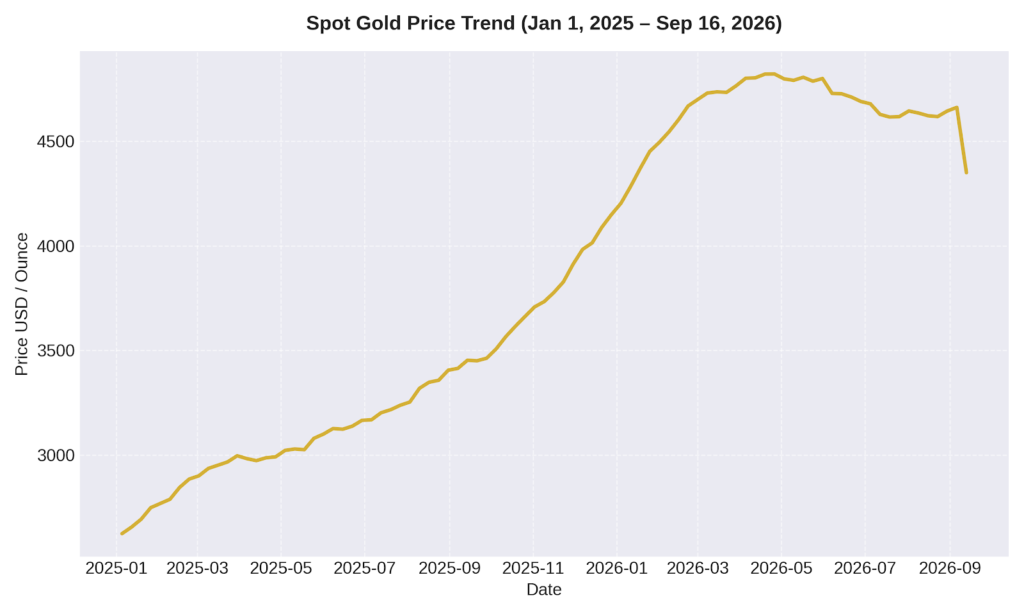 SPOT GOLD PRICE
